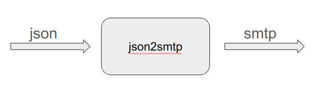 Simple architecture of calling the json2smtp email proxy server with json and smtp calls