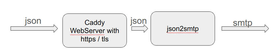 Calling json2smtp proxy behind a caddy web server for https / tls